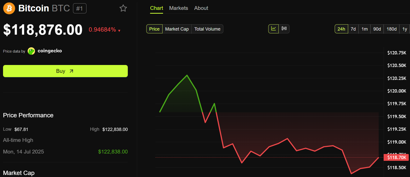Hiệu suất giá Bitcoin