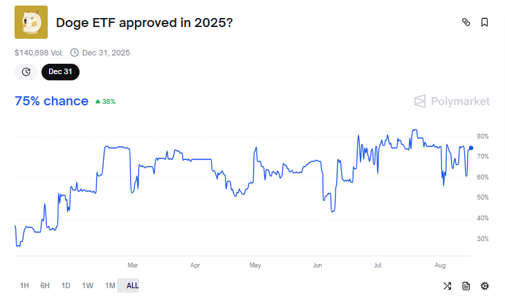 Khả năng phê duyệt DOGE ETF trong năm nay.