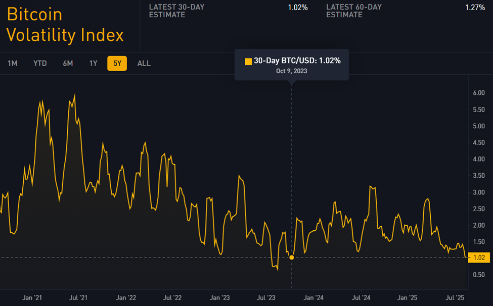 Chỉ số biến động Bitcoin