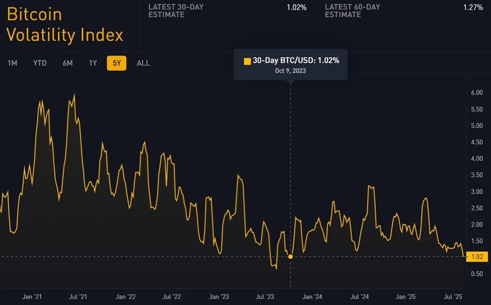 Chỉ số biến động Bitcoin
