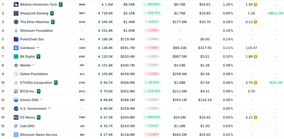 Các tổ chức nắm giữ trên 100 ETH trong kho bạc của họ