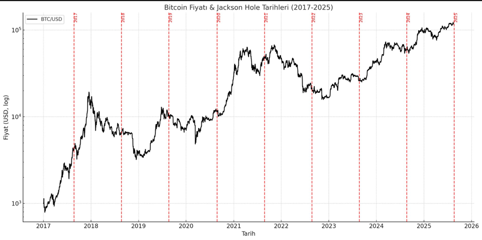 Hiệu suất giá Bitcoin so với các hội nghị Jackson Hole trước đây