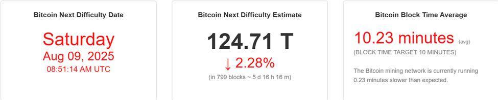 Độ khó khai thác Bitcoin