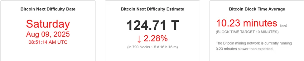 Độ khó khai thác Bitcoin