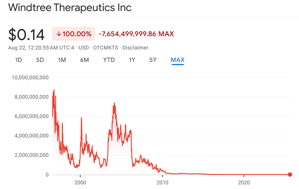 Hiệu suất cổ phiếu WindTree Therapeutics (WINT)