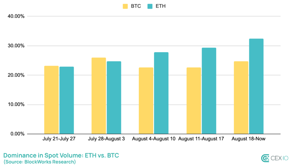 Khối lượng giao dịch giao ngay Bitcoin vs. Ethereum.