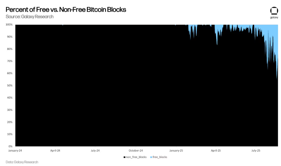 Tỷ lệ các khối Bitcoin miễn phí đang tăng.