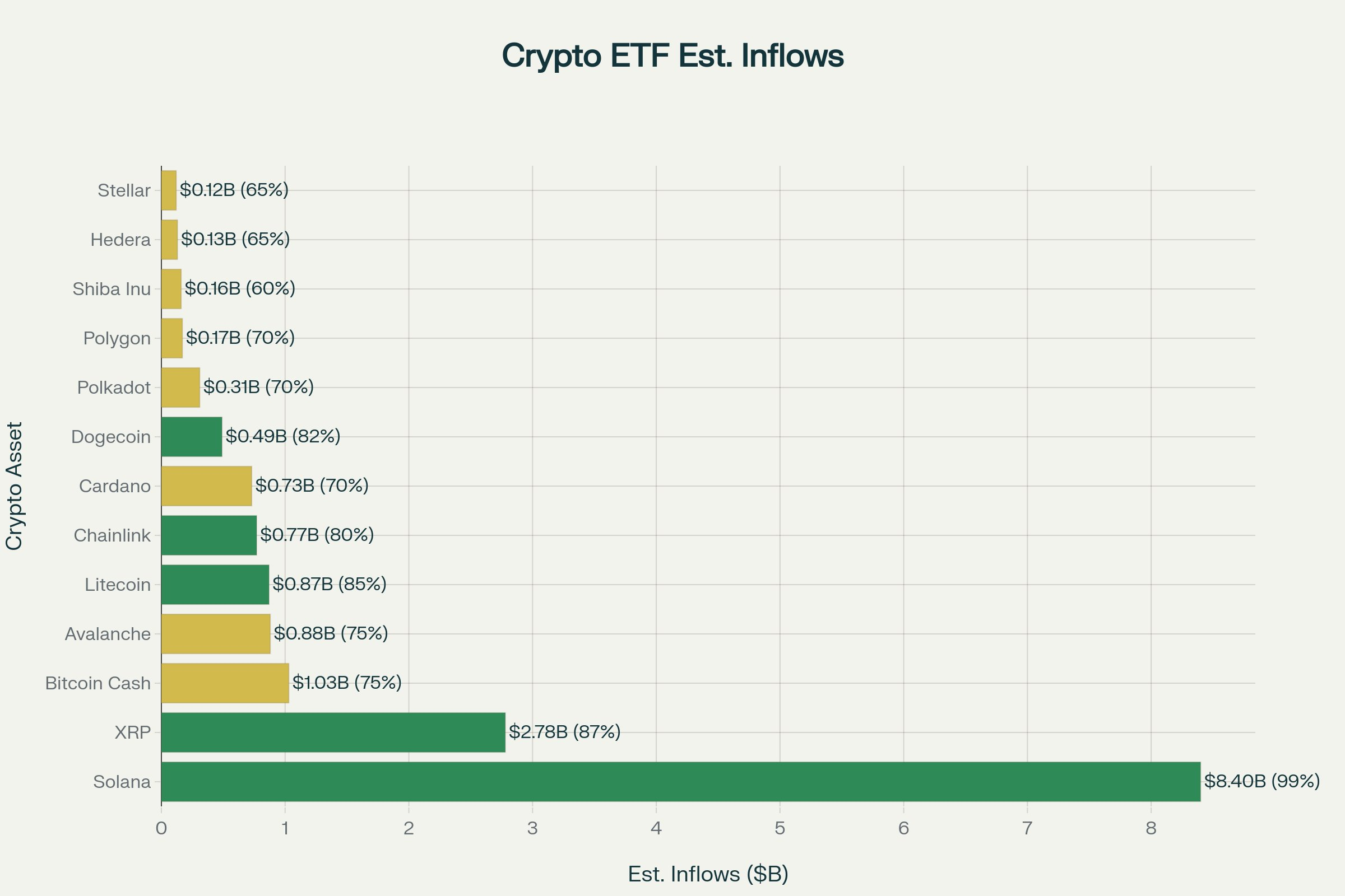 Dự báo dòng tiền vào các ETF Solana.