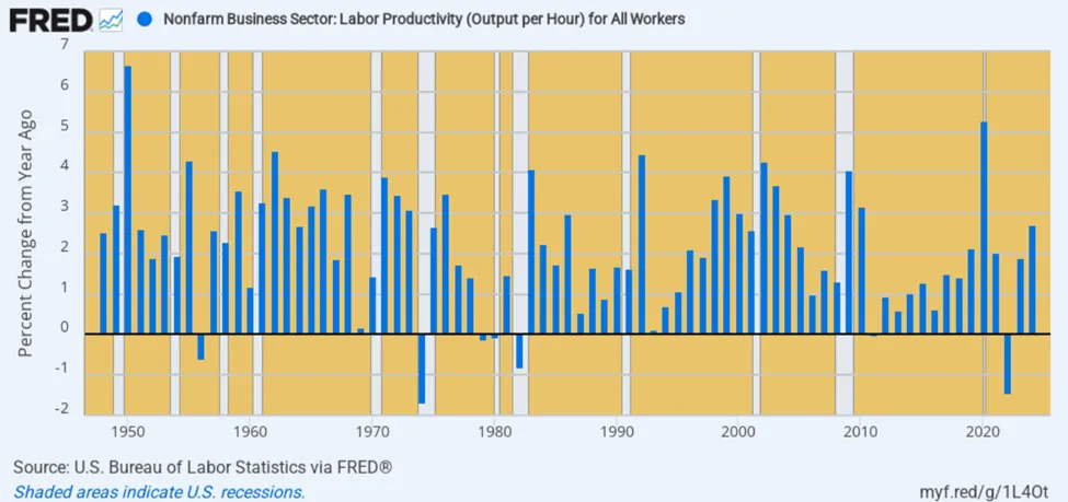 Annual US Productivity Growth, 1948 to 2024