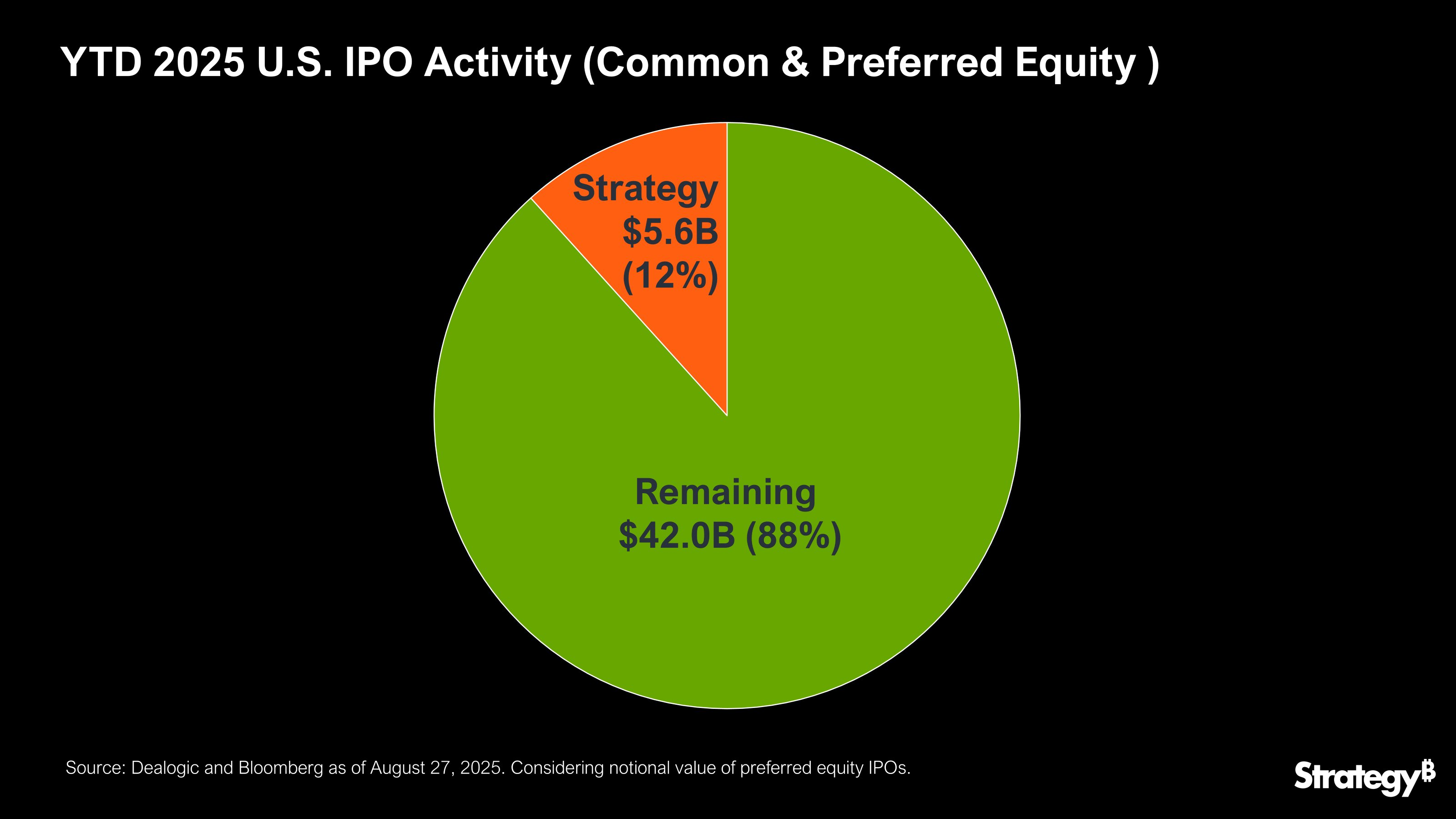 Hoạt động IPO của Strategy trong năm 2025.