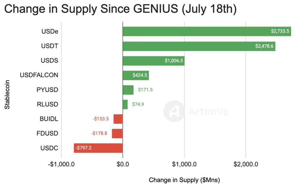 Thay đổi nguồn cung stablecoin kể từ Đạo luật Genius