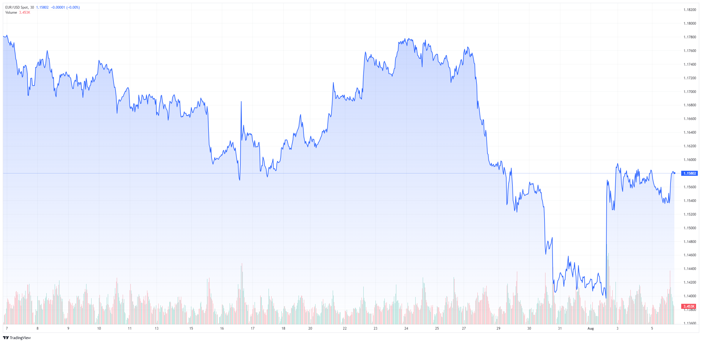 Biểu đồ EUR/USD