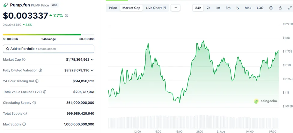 Pump.fun (PUMP) Price Performance