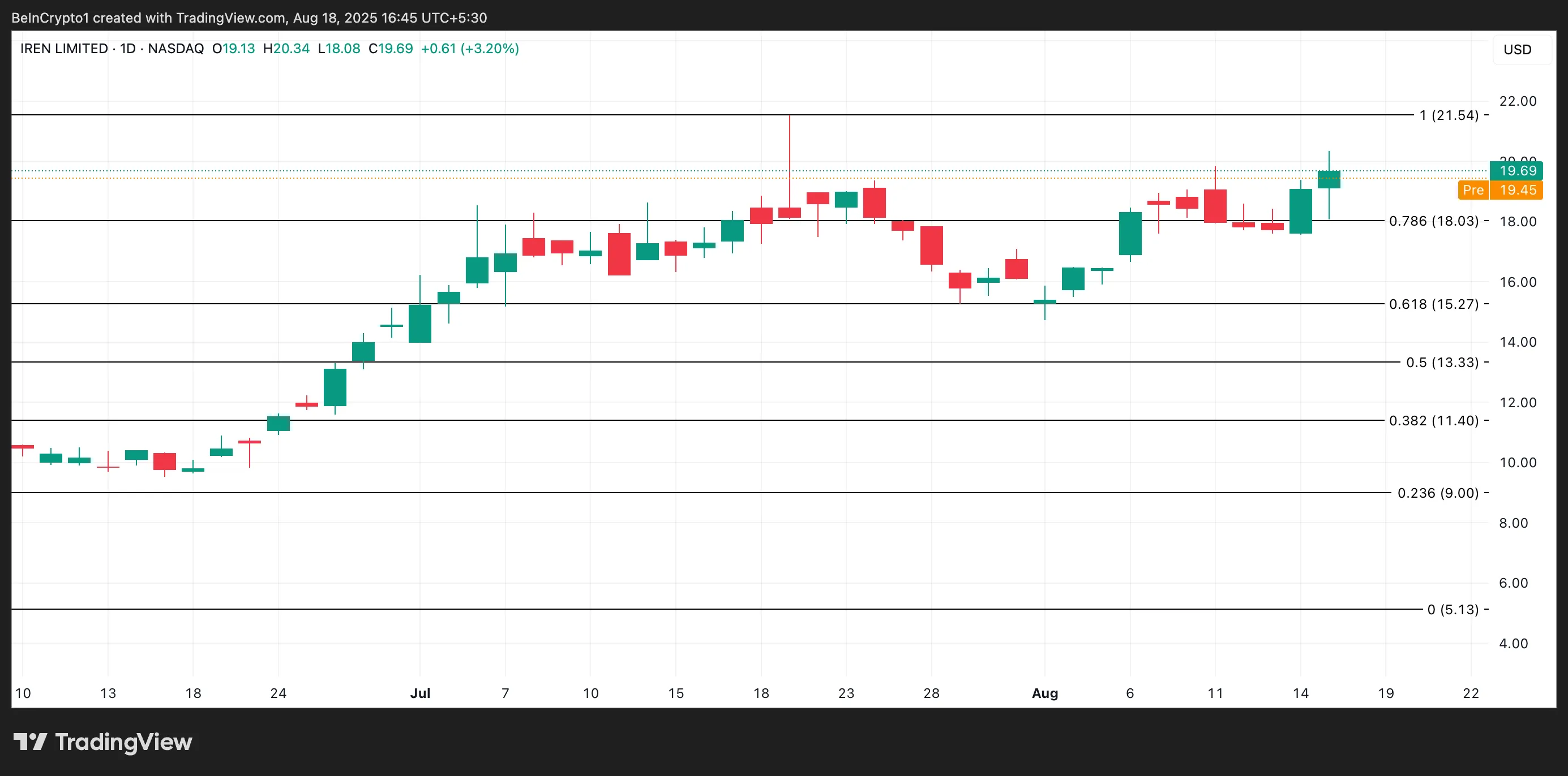 IREN Price Analysis