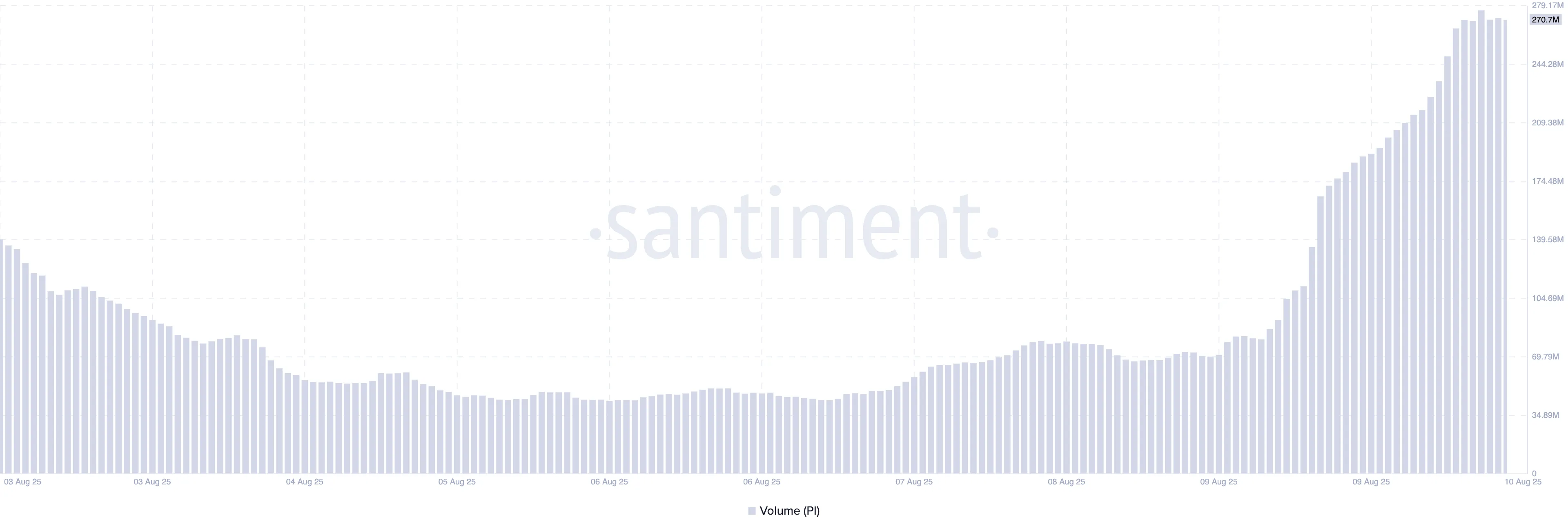 PI Trading Volume