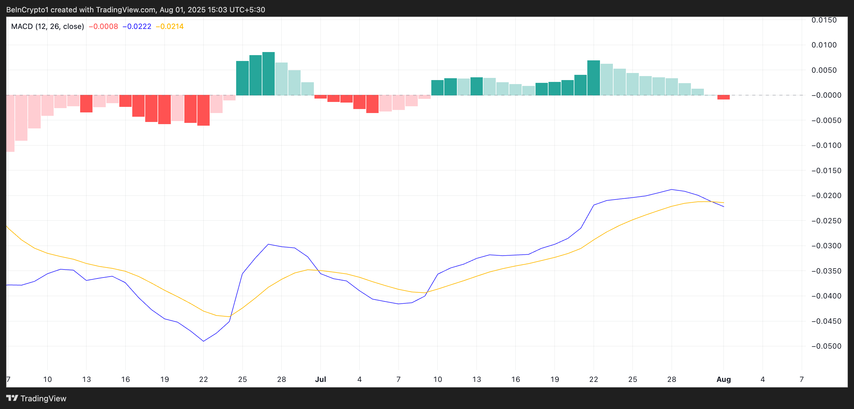 PI MACD