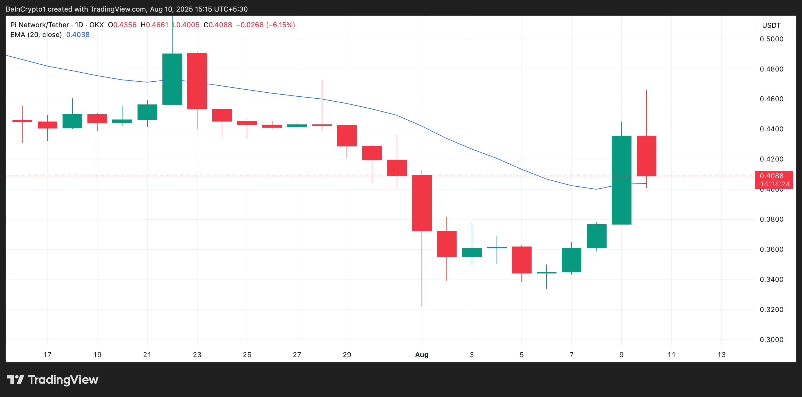 PI 20-Day EMA