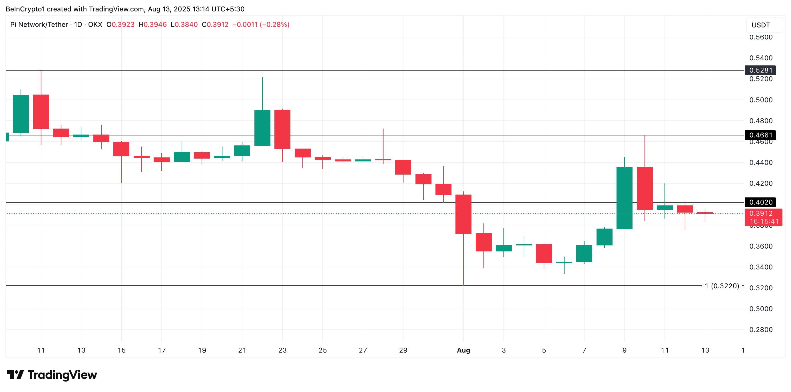 PI Price Analysis