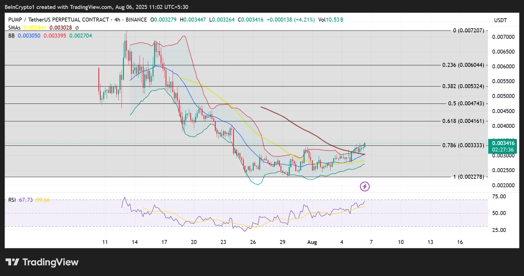 Pumf.fun (PUMP) Price Performance