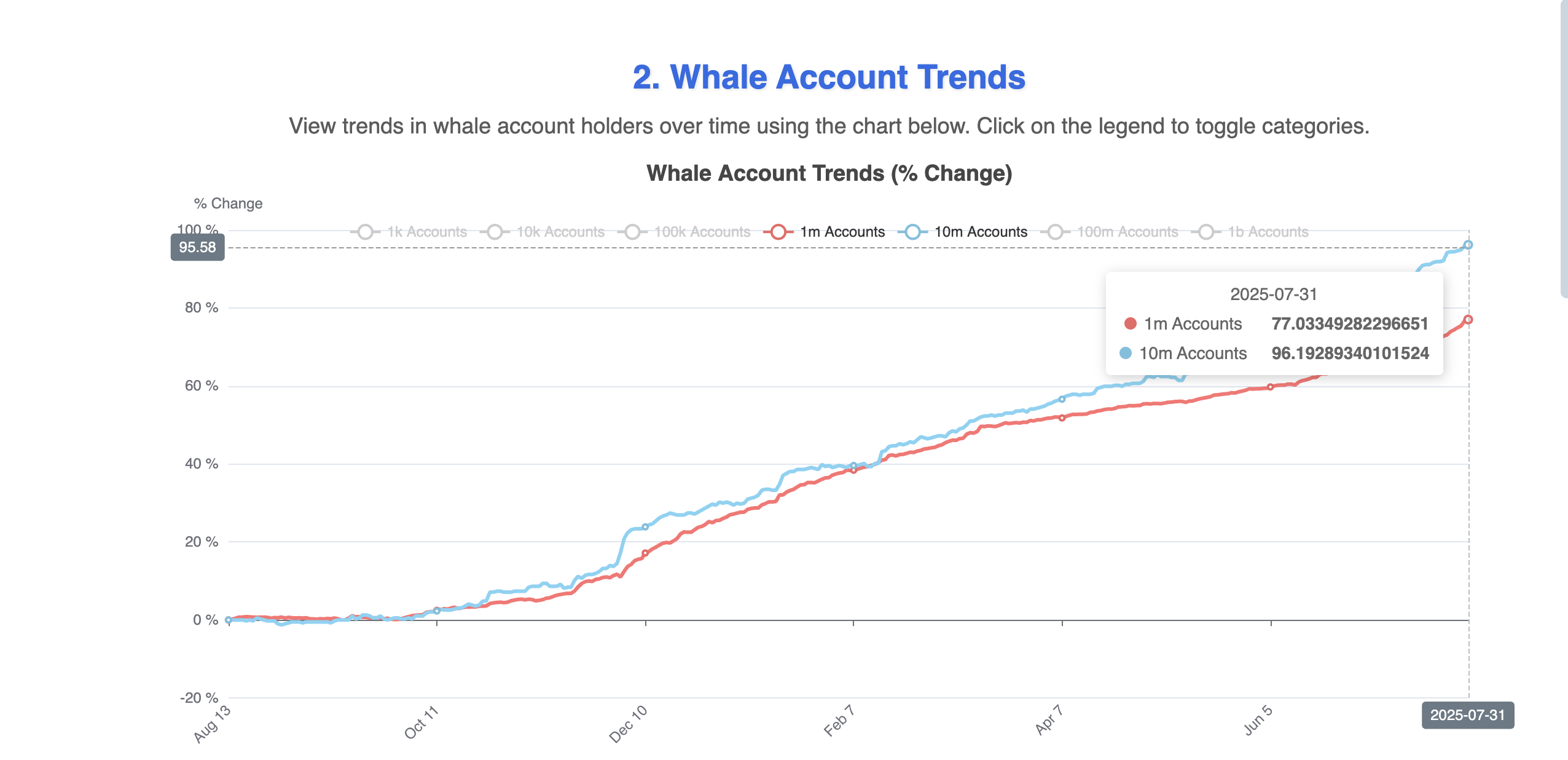 Whale action helped with the HBAR rally in July