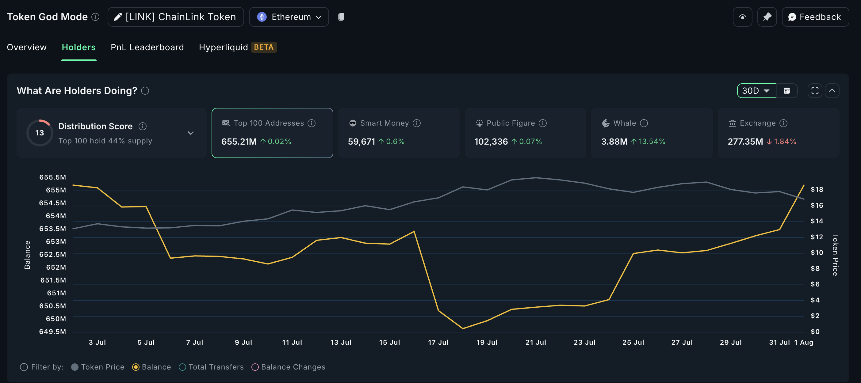 LINK experiences month-wide crypto whale attention