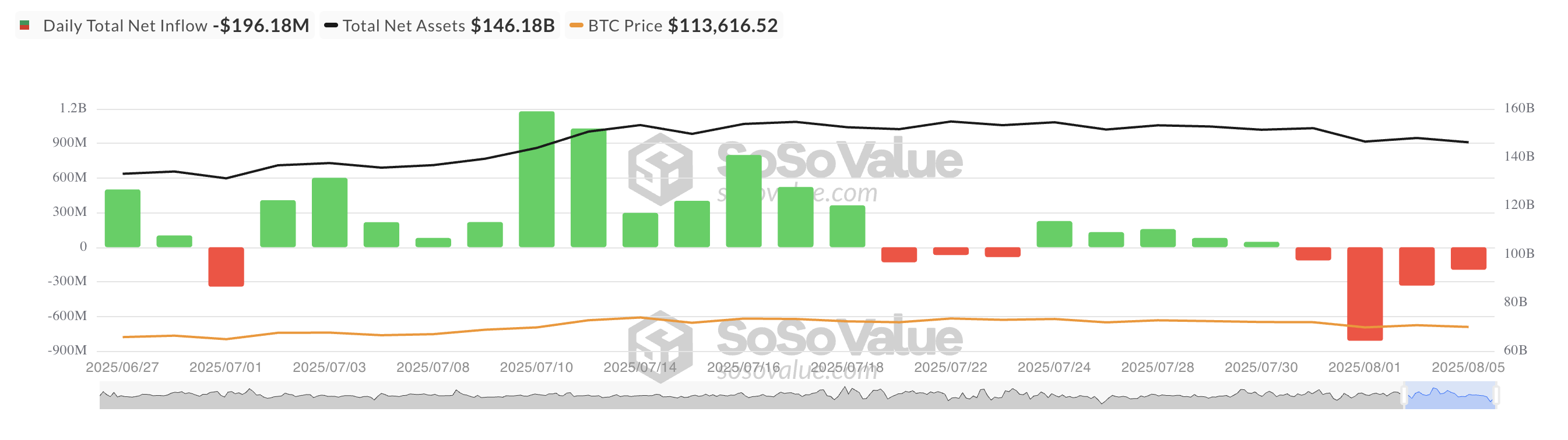 Tổng dòng tiền ròng Bitcoin Spot ETF