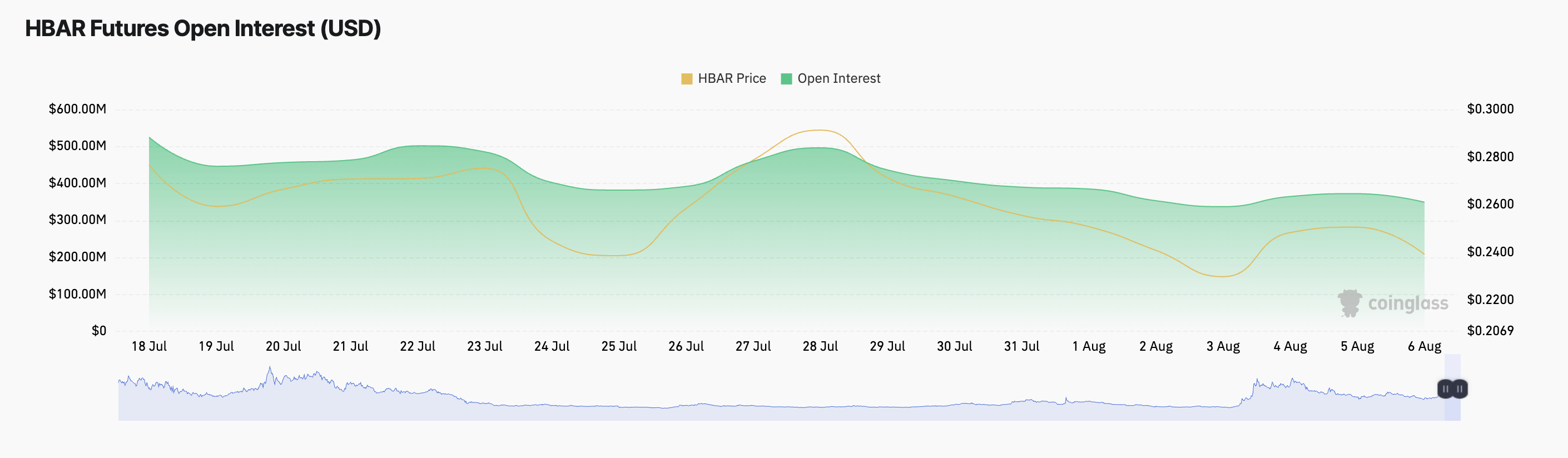Lãi suất mở HBAR Futures.