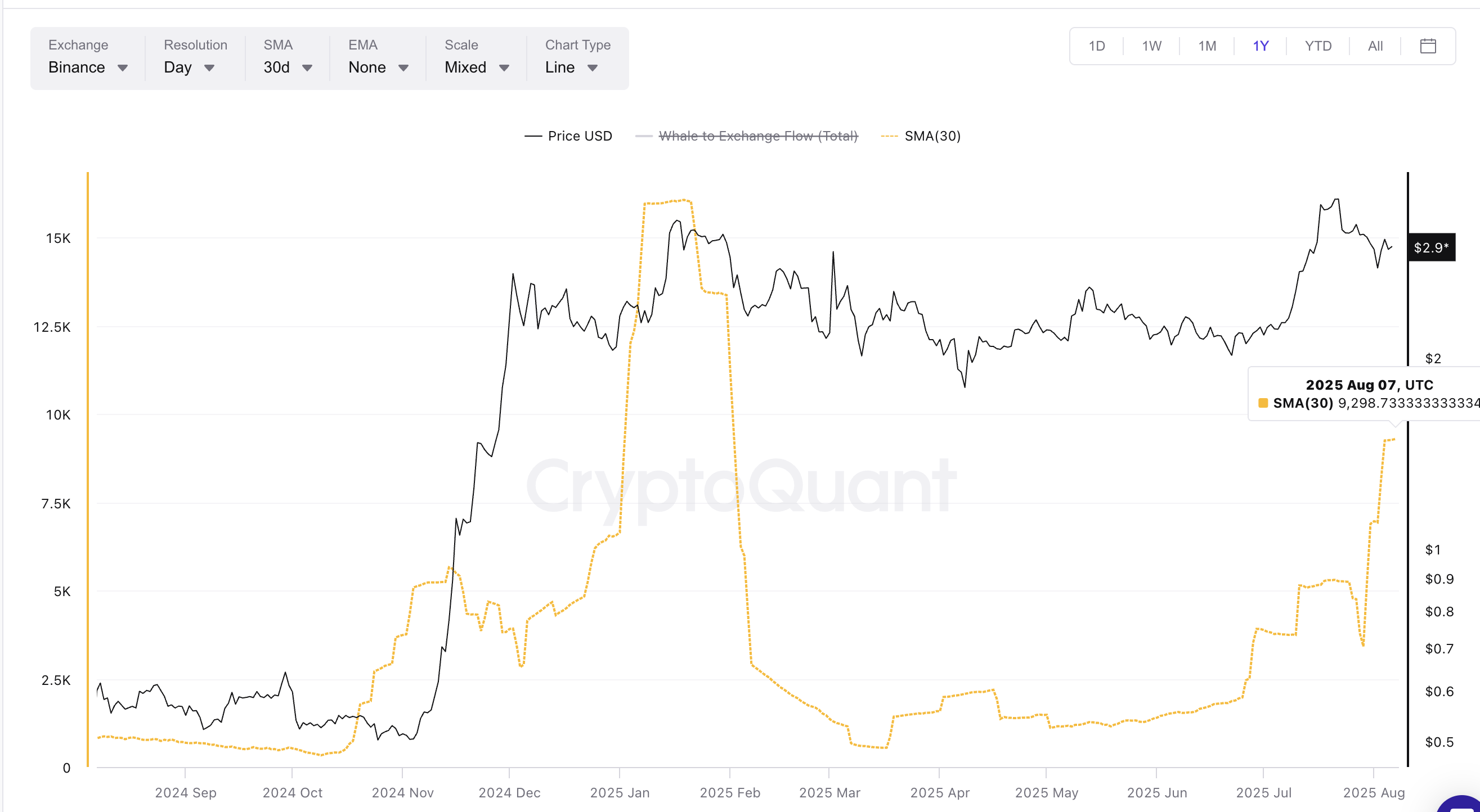 Giá XRP và SMA dòng tiền cá voi vào sàn giao dịch (30)
