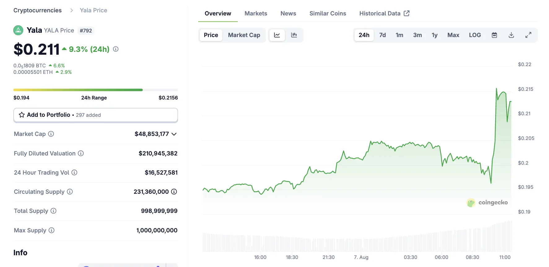 YALA After Binance Listing