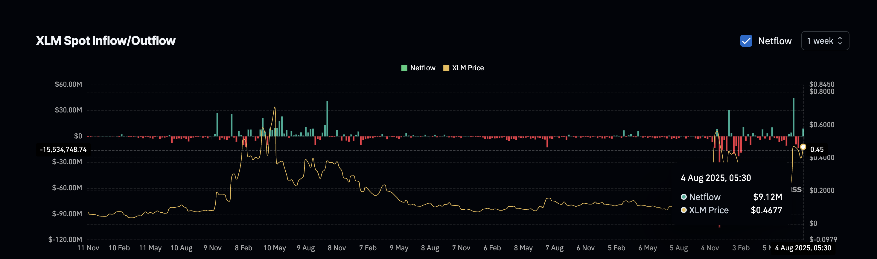 Dòng tiền XLM tăng sau vài tuần im ắng