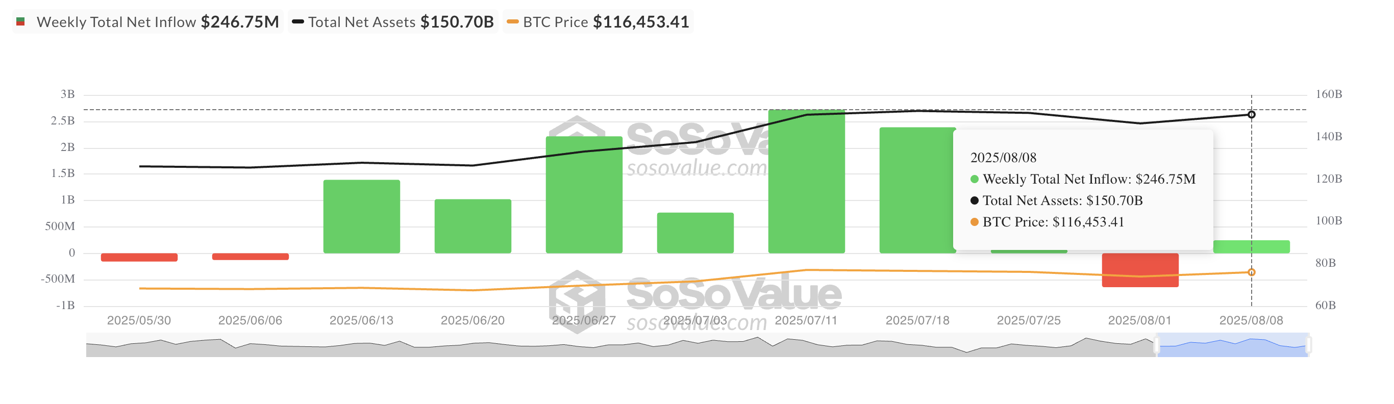 Tổng dòng tiền ròng vào ETF Bitcoin giao ngay.