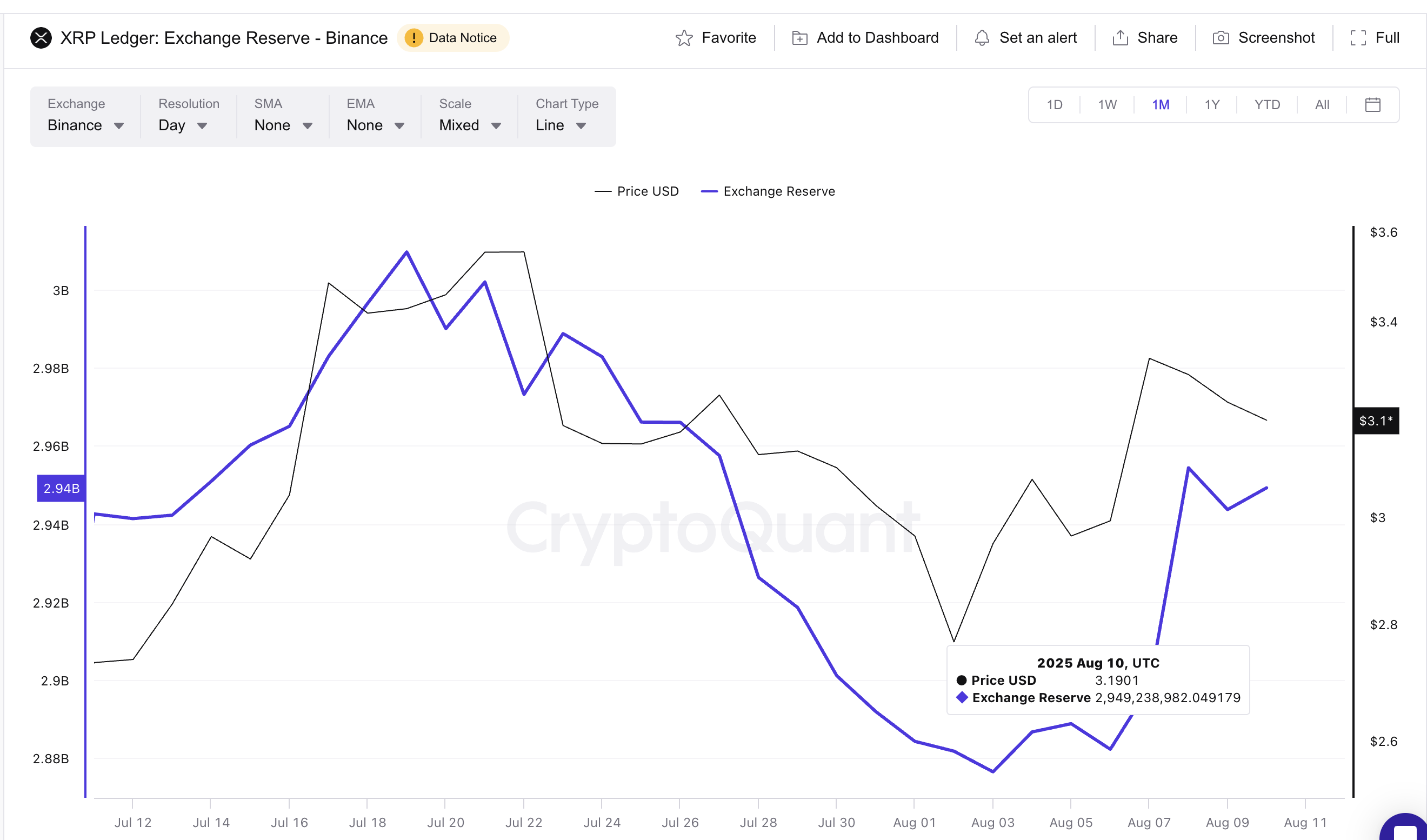 Giá XRP và dự trữ trên sàn giao dịch tăng