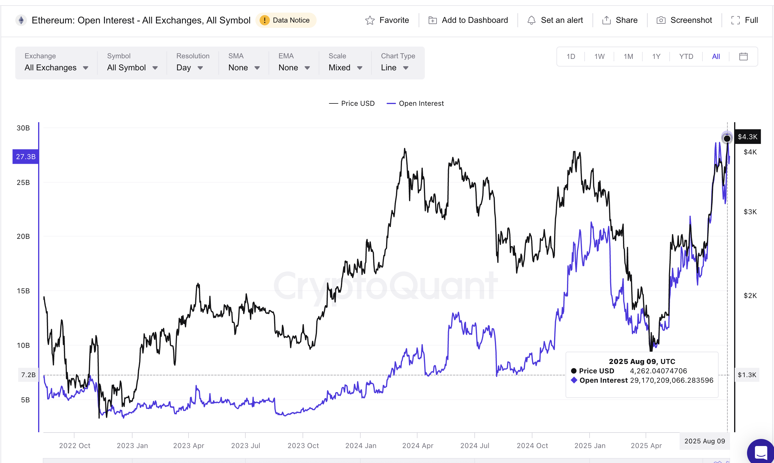 Lãi suất mở Ethereum đạt mức cao nhất mọi thời đại