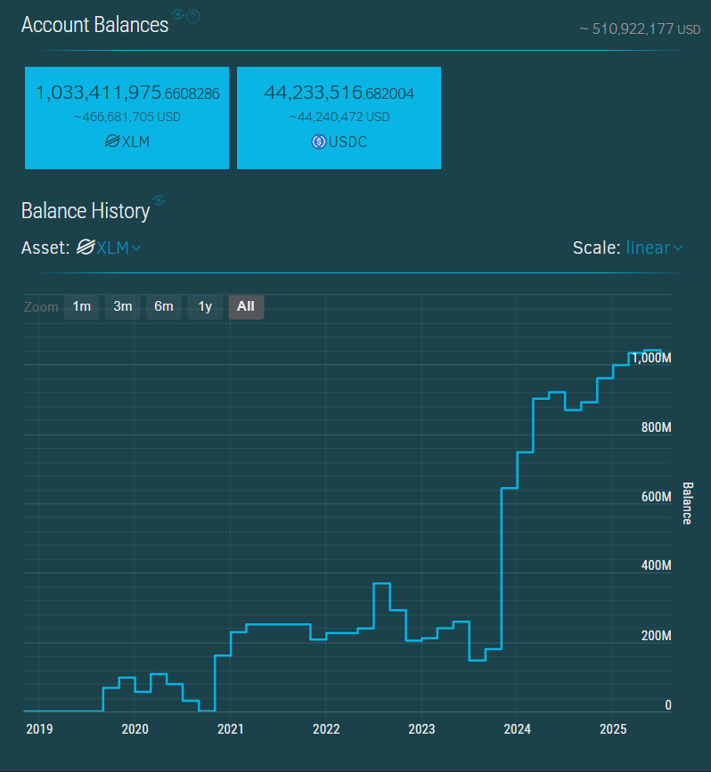 Dự trữ XLM trên Binance. Nguồn: Stellar.expert
