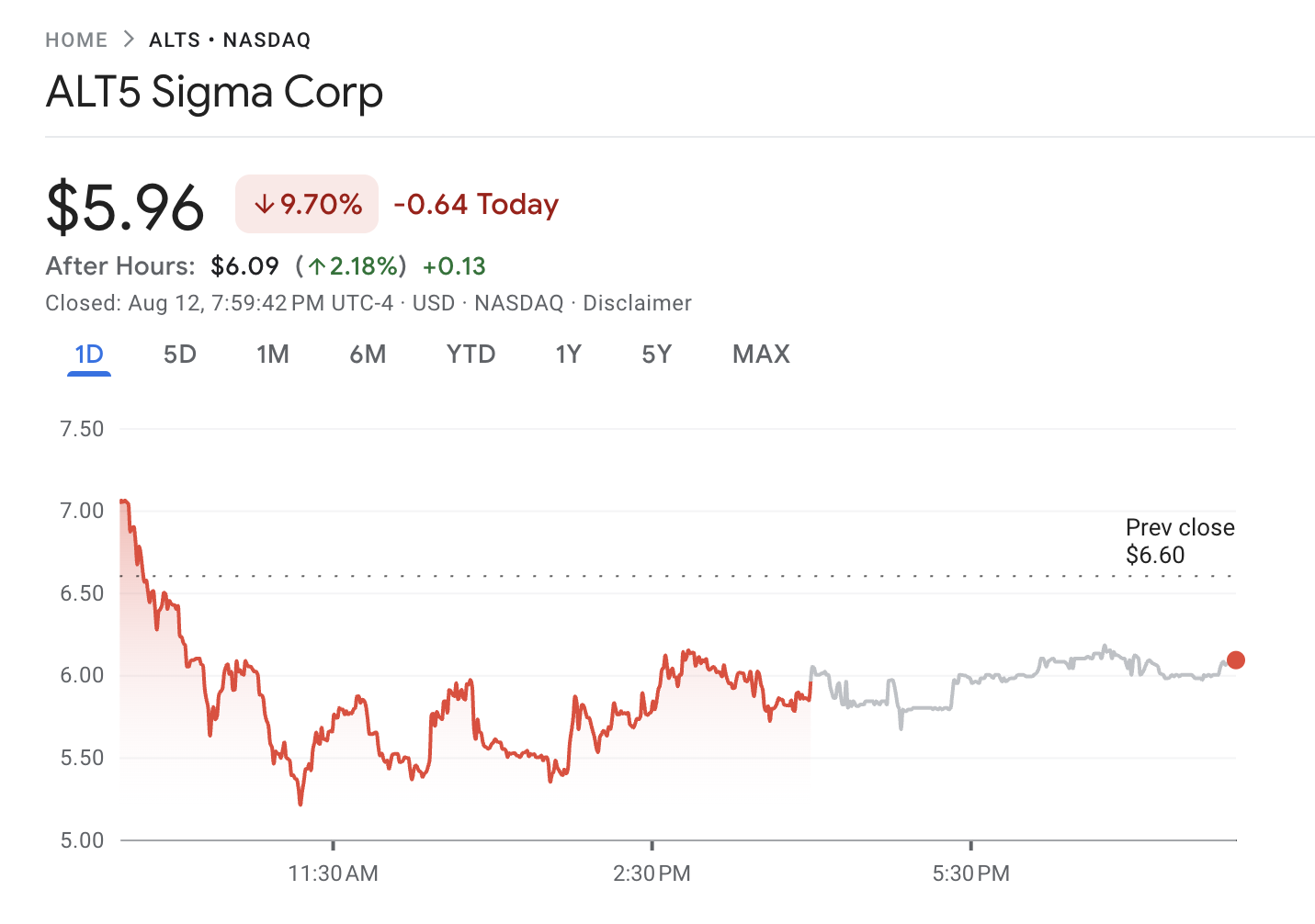 Hiệu suất cổ phiếu ALT5 Sigma Corporation (ALTS)