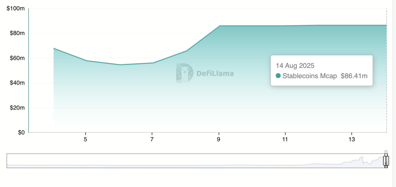 Vốn hóa thị trường Stablecoin của Hedera.