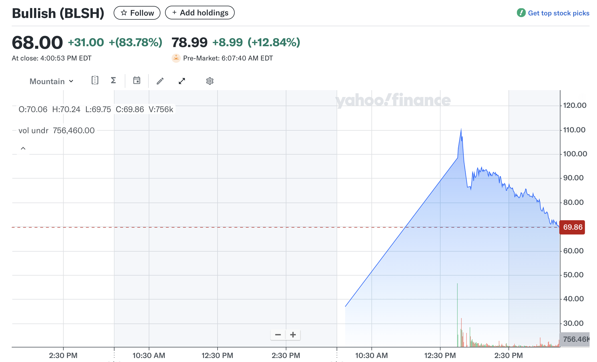 Hiệu suất giá Bullish (BLSH).