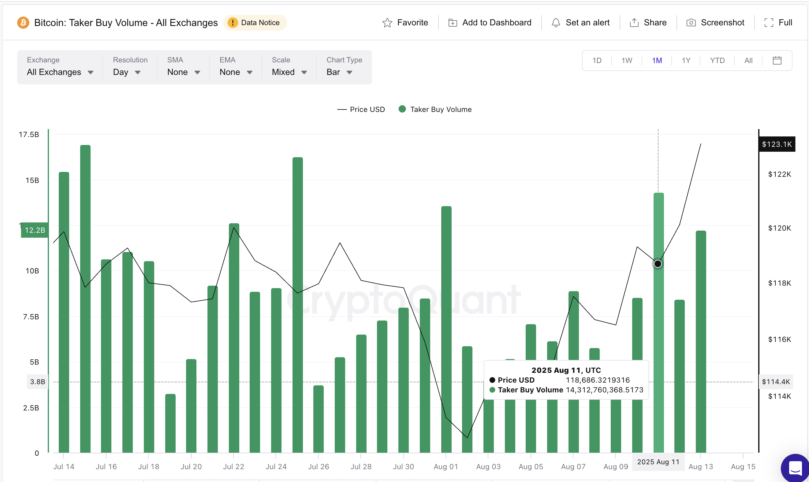 Giá Bitcoin và khối lượng mua taker
