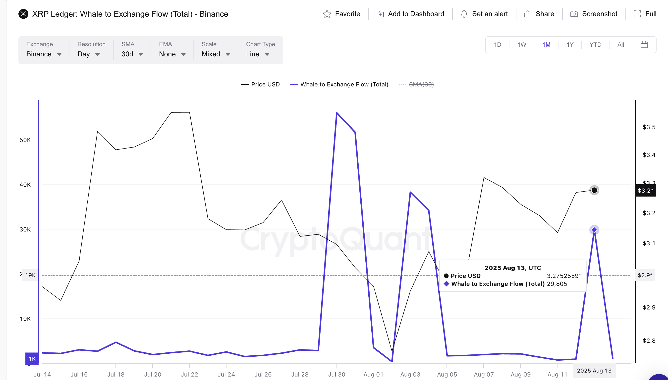 Giá XRP và dòng chảy từ cá voi đến sàn giao dịch