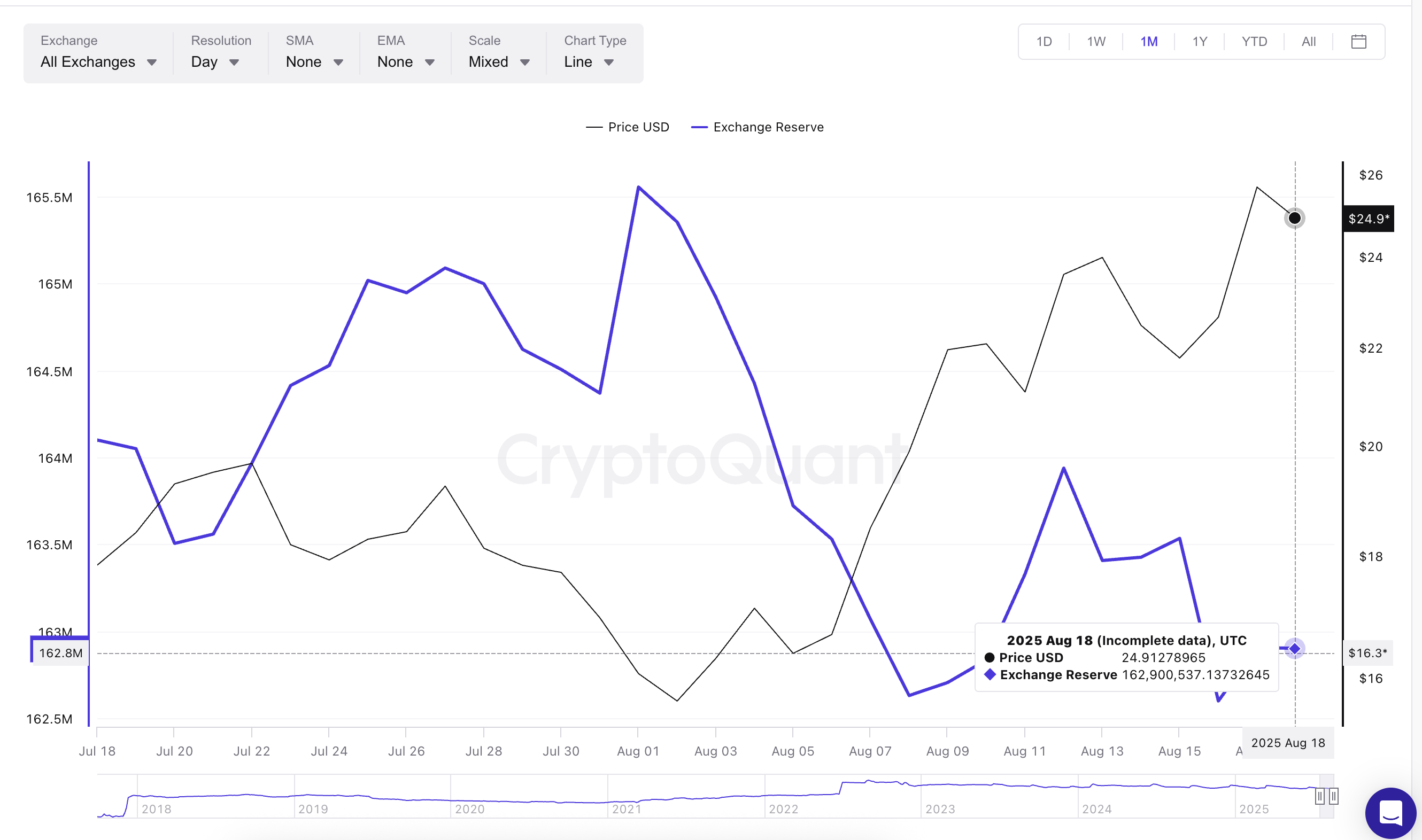 Giá Chainlink và dự trữ trên sàn giao dịch
