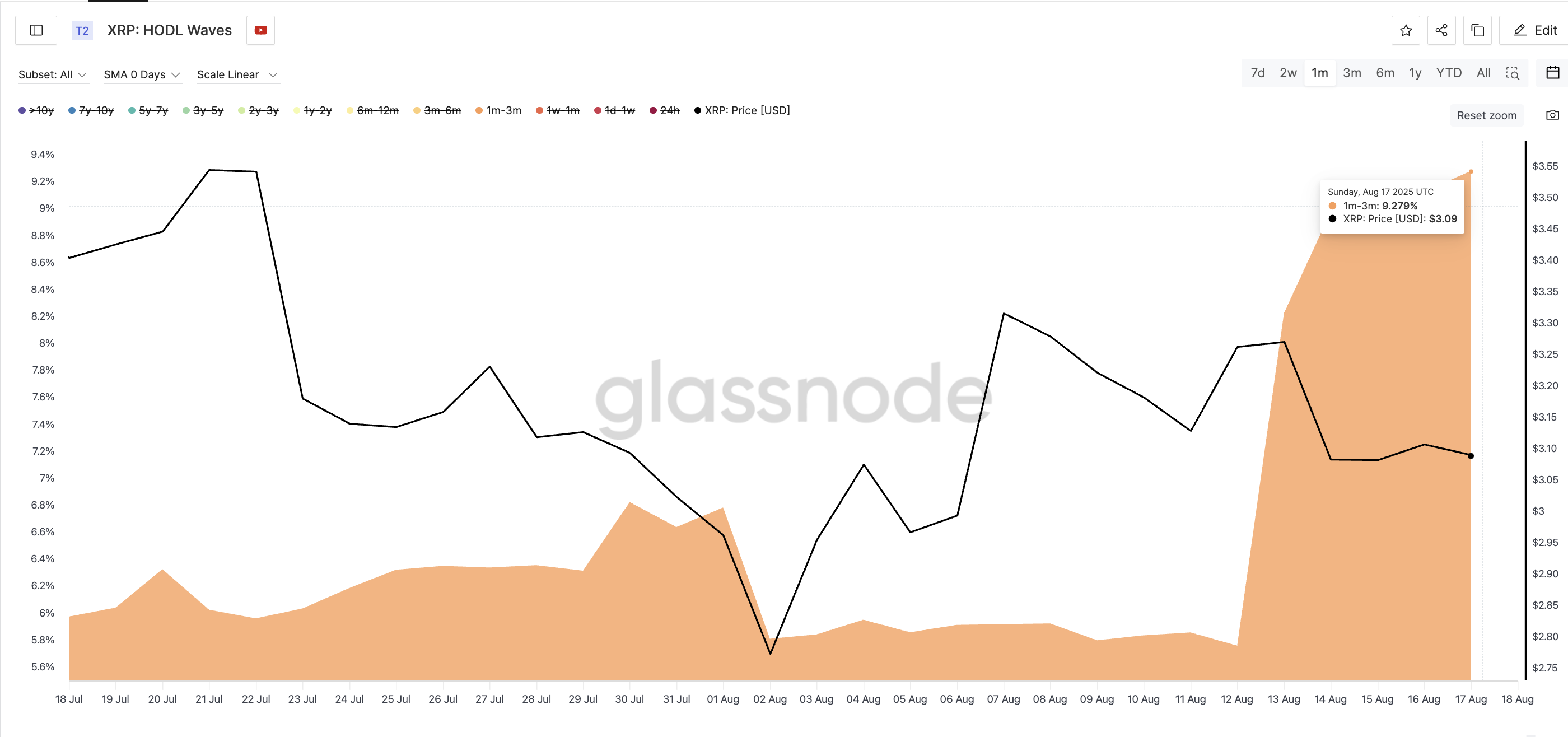 Giá XRP và HODL Waves