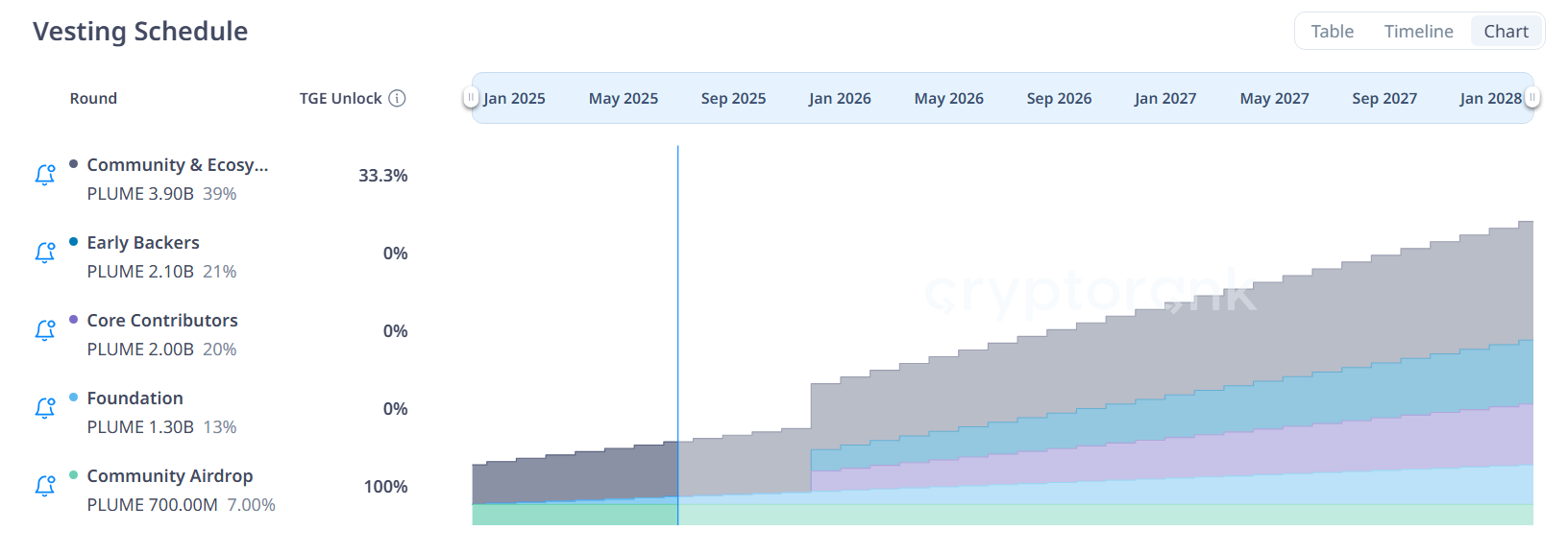 Lịch trình vesting của Plume Network (PLUME). Nguồn: CryptoRank.