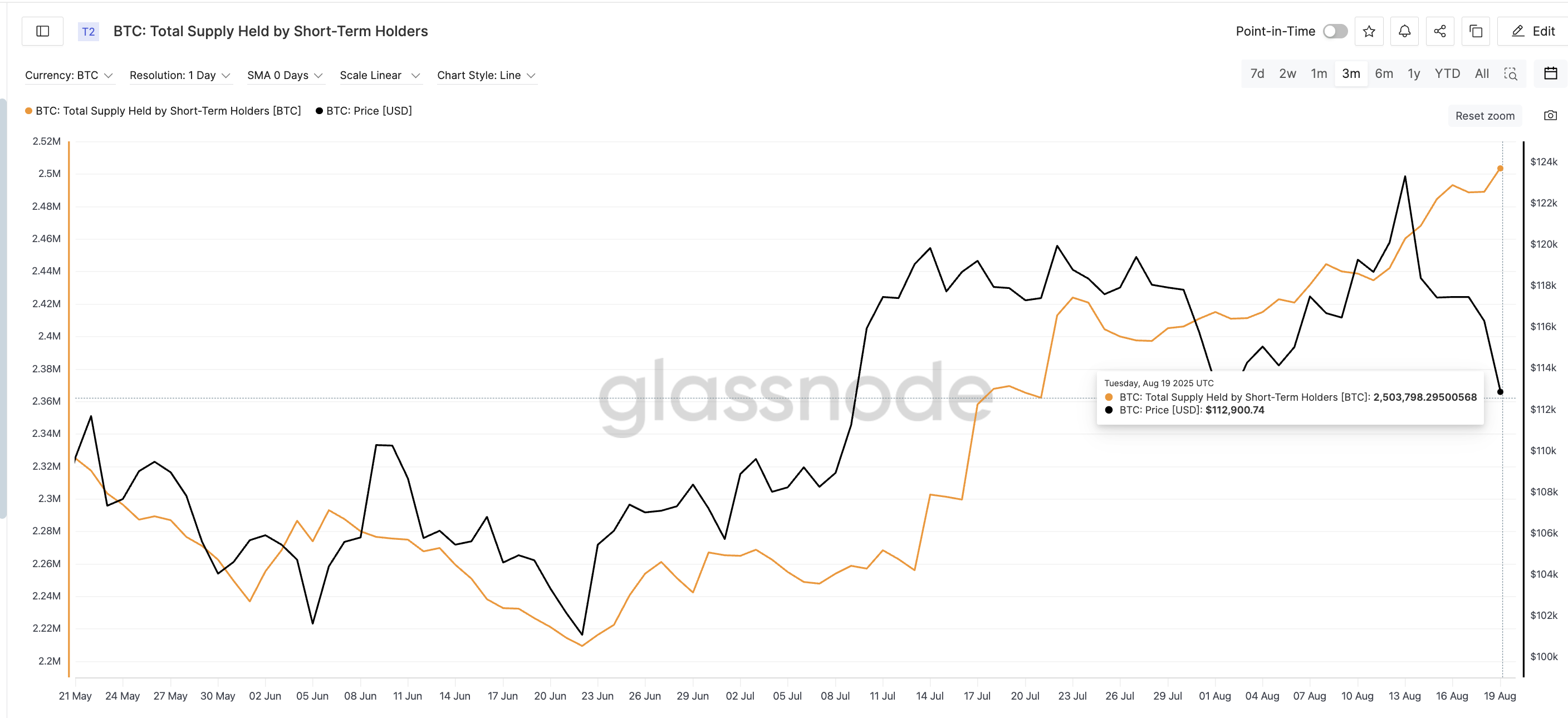 Giá Bitcoin và nguồn cung của người nắm giữ ngắn hạn