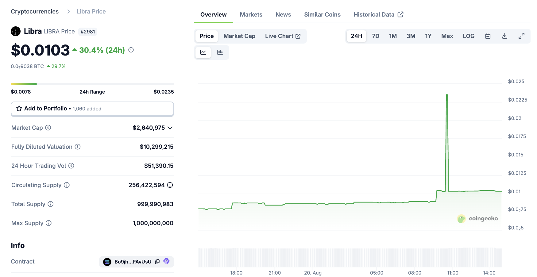 LIBRA Price Performance