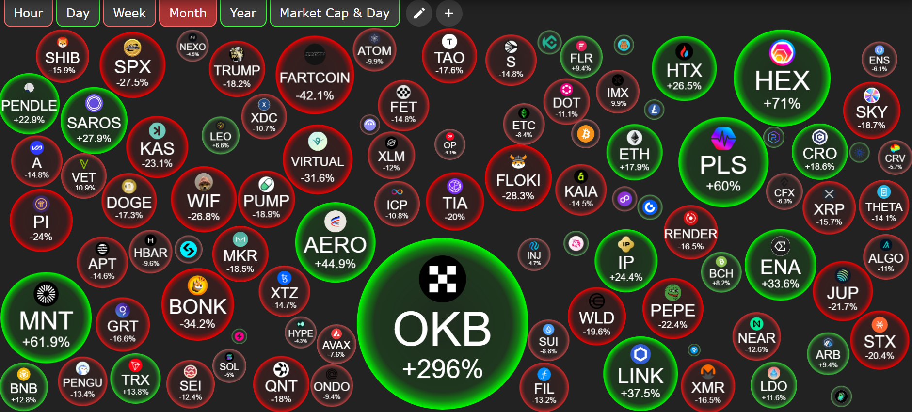 Hiệu suất giá Altcoin. Nguồn: CryptoBubble.