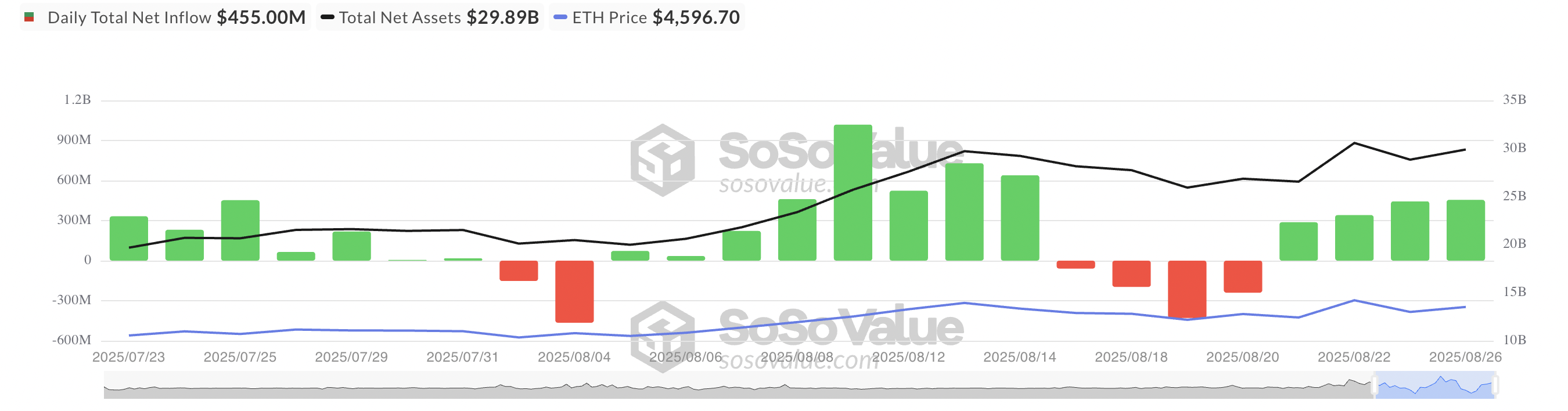 Tổng dòng tiền ròng ETF Spot Ethereum.
