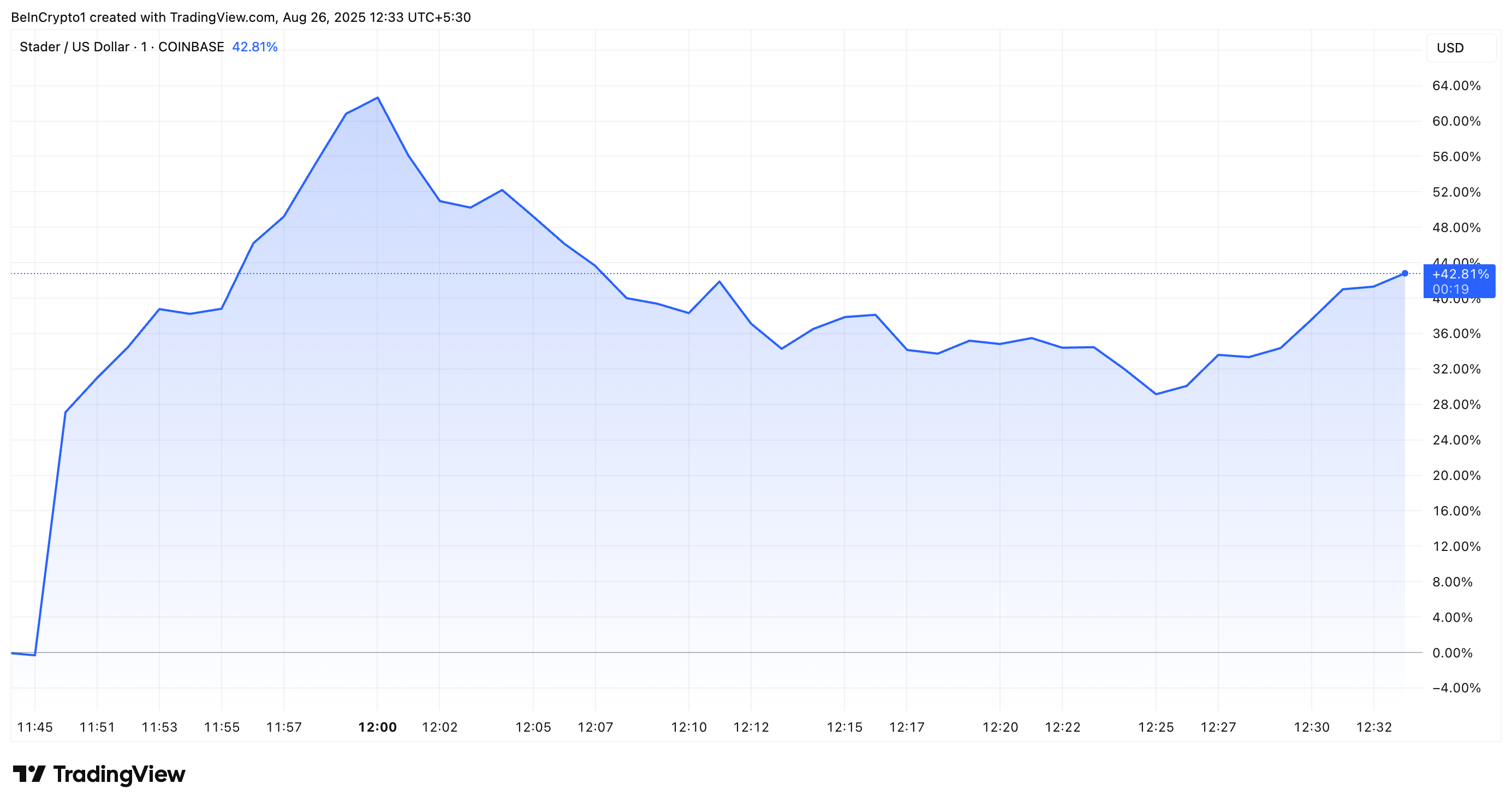 Stader (SD) Price Performance