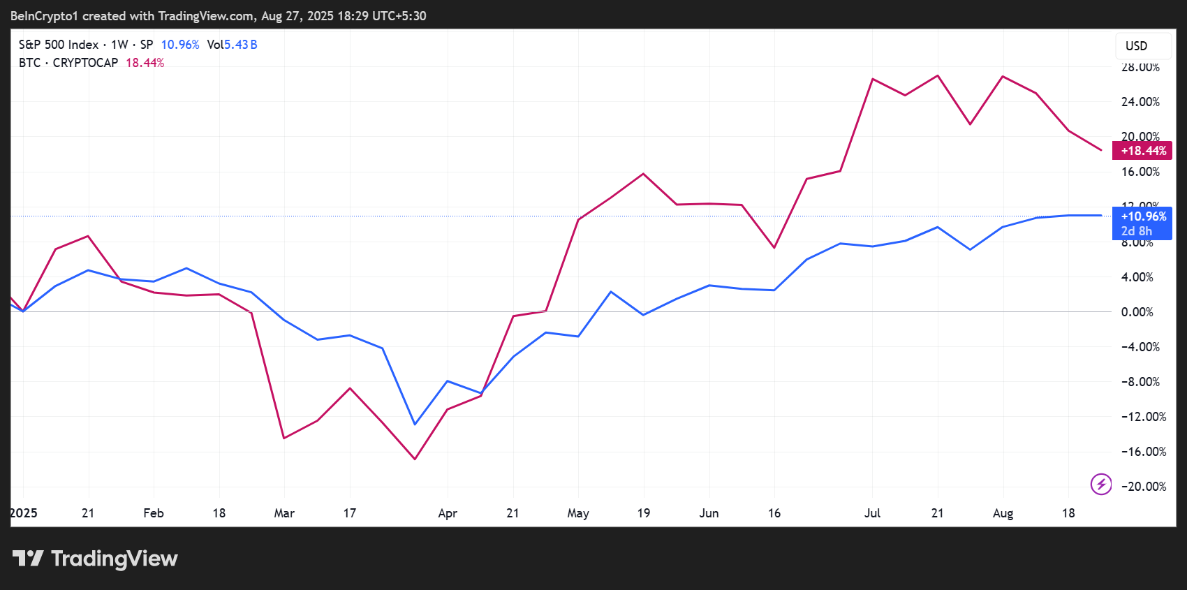 S&P 500 (SPX) và Bitcoin (BTC) Hiệu suất Giá