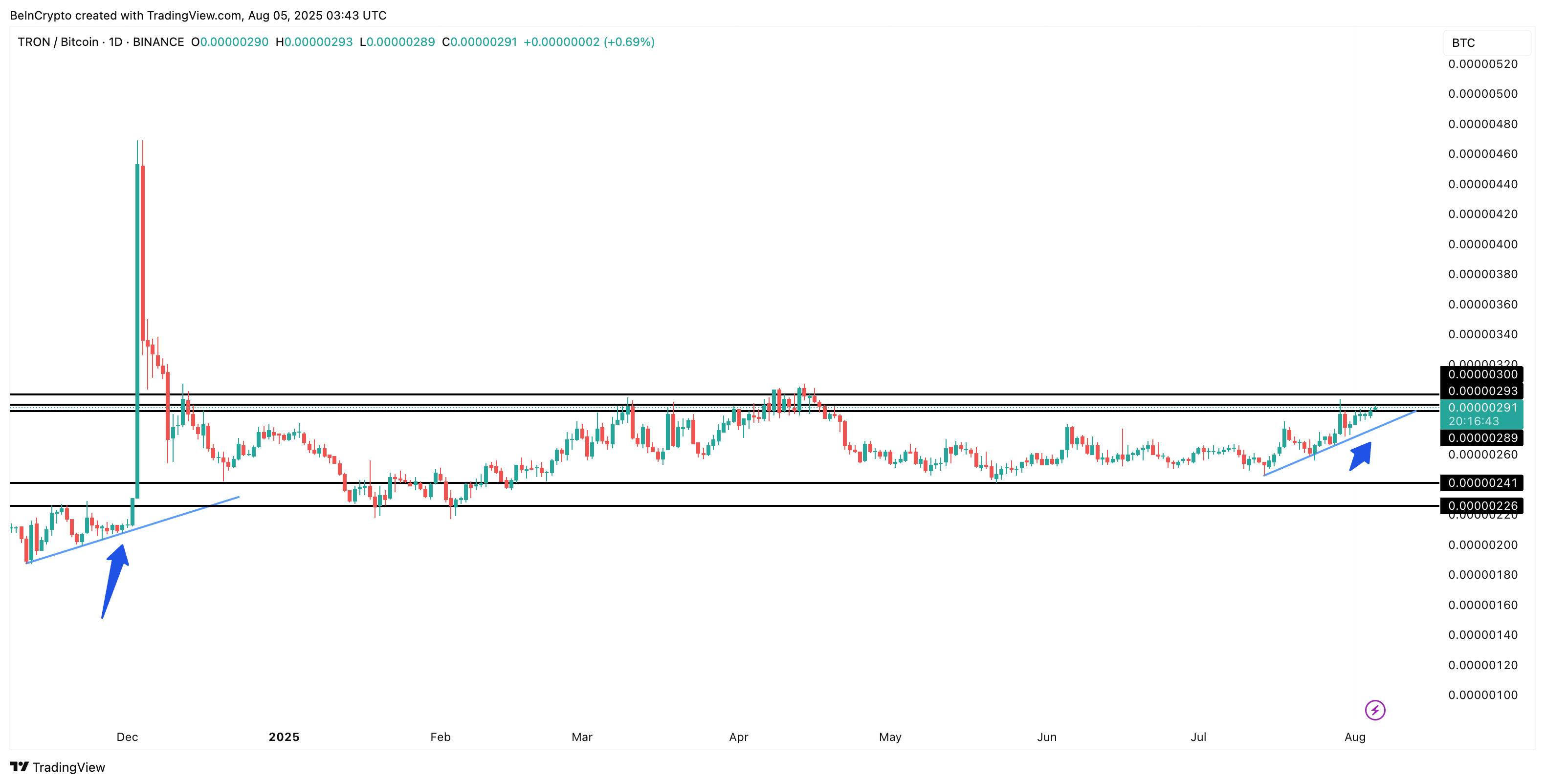 Cặp TRON/BTC và mô hình lặp lại