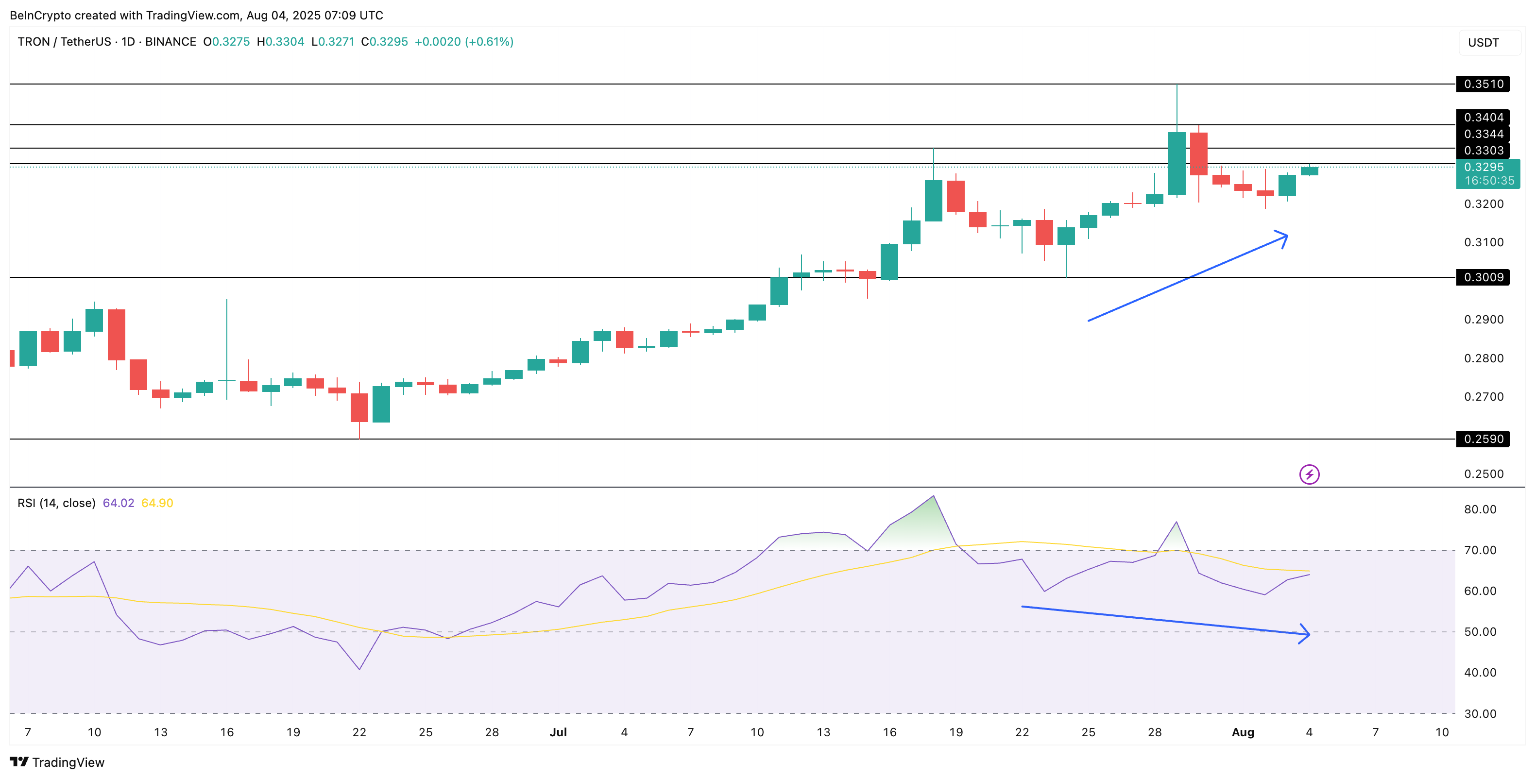 Giá TRX và phân kỳ tăng ẩn